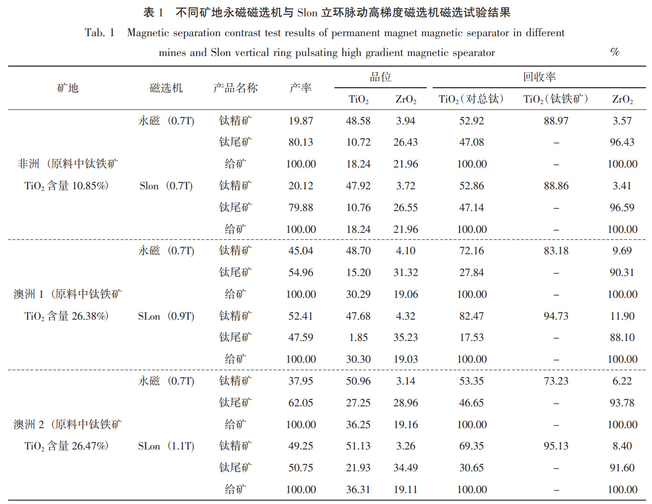 鈦鋯粗精礦精選工藝技術研究與應用