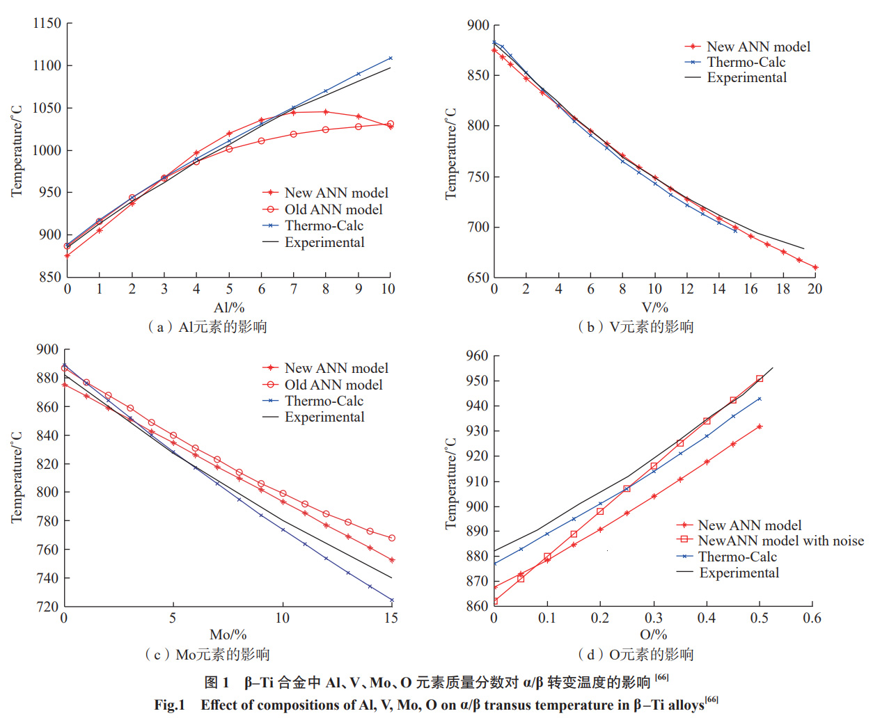機(jī)器學(xué)習(xí)在航空發(fā)動(dòng)機(jī)鈦合金研究中的應(yīng)用進(jìn)展 機(jī)器學(xué)習(xí)在航空發(fā)動(dòng)機(jī)鈦合金研究中的應(yīng)用進(jìn)展